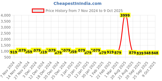 myntra.com Kuber Industries Red & Blue 5 Pieces Self Design Square Cushion Covers kuber industries Price History Graph from 7 Nov 2024 to 9 Oct 2025
