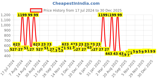 myntra.com Kuber Industries Red & Blue 5 Pieces Textured Planters kuber industries Price History Graph from 17 Jul 2024 to 30 Dec 2025