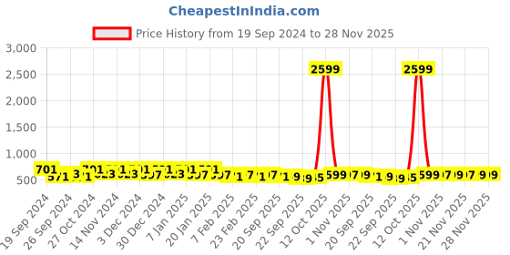 myntra.com Kuber Industries Red & Blue 6 Pieces AntiSlip Cotton Doormats kuber industries Price History Graph from 19 Sep 2024 to 28 Nov 2025
