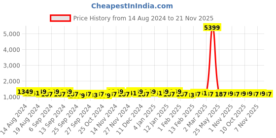 myntra.com Kuber Industries Red & Blue 6 Pieces Drawer Organisers kuber industries Price History Graph from 14 Aug 2024 to 21 Nov 2025