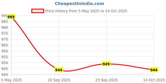 myntra.com Kuber Industries Red & Blue 6 Pieces Floral Printed Storage Box Multi-Utility Organisers kuber industries Price History Graph from 5 May 2025 to 14 Oct 2025