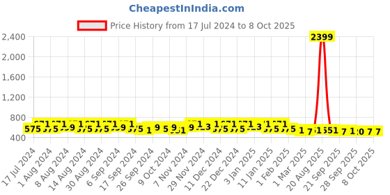 myntra.com Kuber Industries Red & Blue 6 Pieces Multi-Utility Organisers kuber industries Price History Graph from 17 Jul 2024 to 8 Oct 2025