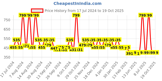 myntra.com Kuber Industries Red & Blue 6 Pieces Polka Dots Printed Fabric Sarees Organizers kuber industries Price History Graph from 17 Jul 2024 to 18 Oct 2025