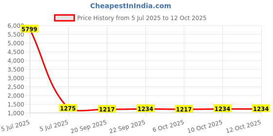 myntra.com Kuber Industries Red & Blue 6 Pieces Printed 280 GSM Ultra Absorbent Soft Hand Towels kuber industries Price History Graph from 5 Jul 2025 to 12 Oct 2025