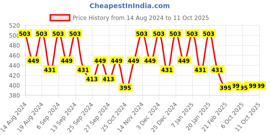 myntra.com Kuber Industries Red & Blue 6 Pieces Printed Drawer Organisers kuber industries Price History Graph from 14 Aug 2024 to 10 Oct 2025