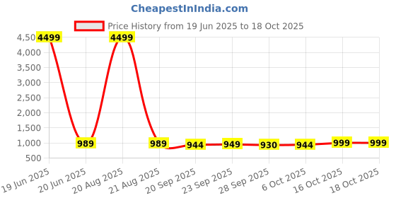 myntra.com Kuber Industries Red & Blue 6 Pieces Printed Microfiber 280GSM Ultra Absorbent Face Towels kuber industries Price History Graph from 19 Jun 2025 to 18 Oct 2025