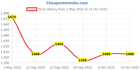 myntra.com Kuber Industries Red & Blue 6 Pieces Printed Non-Woven Cloth Drawer Organisers kuber industries Price History Graph from 1 May 2025 to 15 Oct 2025