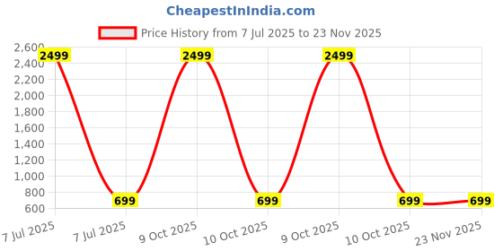 myntra.com Kuber Industries Red & Blue 6 Pieces Printed Underbed Storage Bags kuber industries Price History Graph from 7 Jul 2025 to 23 Nov 2025