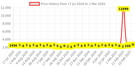 myntra.com Kuber Industries Red & Blue 6 Pieces Regular Drawer Organiser kuber industries Price History Graph from 17 Jul 2024 to 2 Mar 2025