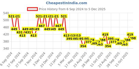 myntra.com Kuber Industries Red & Blue Checked Floral Light Weight Top Load Washing Machine Cover kuber industries Price History Graph from 6 Sep 2024 to 5 Dec 2025
