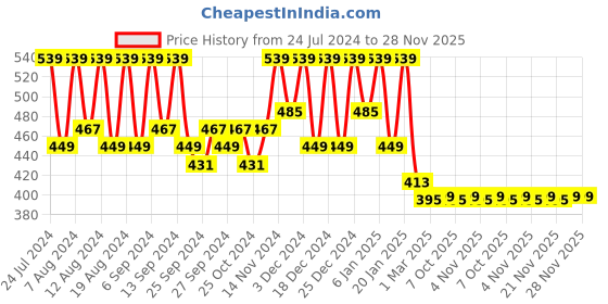 myntra.com Kuber Industries Red & Blue Embroidered Kitchen Apron kuber industries Price History Graph from 24 Jul 2024 to 28 Nov 2025