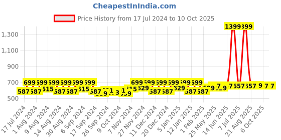myntra.com Kuber Industries Red & Blue Floral Printed 12 Pieces Reusable Multi-Utility Organisers kuber industries Price History Graph from 17 Jul 2024 to 10 Oct 2025