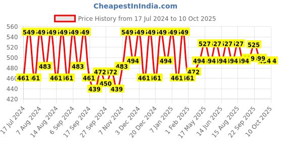 myntra.com Kuber Industries Red & Blue Floral Printed 9 Pieces Reusable Multi-Utility Organisers kuber industries Price History Graph from 17 Jul 2024 to 9 Oct 2025