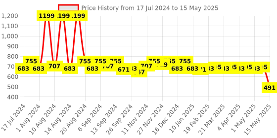myntra.com Kuber Industries Red & Blue Floral Printed Non Woven Fabric 2-Drawer Multi-Utility Organizer kuber industries Price History Graph from 17 Jul 2024 to 15 May 2025