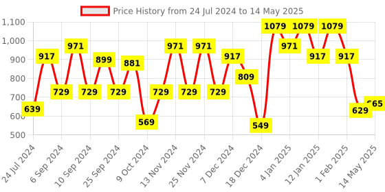myntra.com Kuber Industries Red & Blue Floral Printed Non Woven Fabric 3-Drawer Multi-Utility Organizer kuber industries Price History Graph from 24 Jul 2024 to 14 May 2025