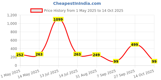 myntra.com Kuber Industries Red & Blue Floral Printed Storage Box Multi-Utility Organiser kuber industries Price History Graph from 1 May 2025 to 14 Oct 2025