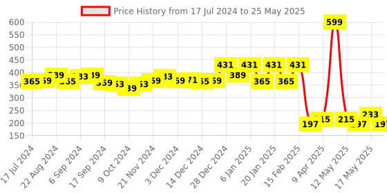 myntra.com Kuber Industries Red & Blue Foldable Laundry Basket With Handles 45L kuber industries Price History Graph from 17 Jul 2024 to 25 May 2025