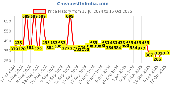 myntra.com Kuber Industries Red & Blue McQueen Car Printed Non-Woven Foldable Storage Box kuber industries Price History Graph from 17 Jul 2024 to 16 Oct 2025