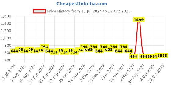 myntra.com Kuber Industries Red & Blue Metalic Floral Print Foldable Laundry Bag kuber industries Price History Graph from 17 Jul 2024 to 18 Oct 2025