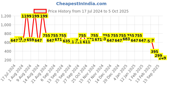 myntra.com Kuber Industries Red & Blue Metallic Printed Foldable Wardrobe Organiser Box With Lid kuber industries Price History Graph from 17 Jul 2024 to 5 Oct 2025