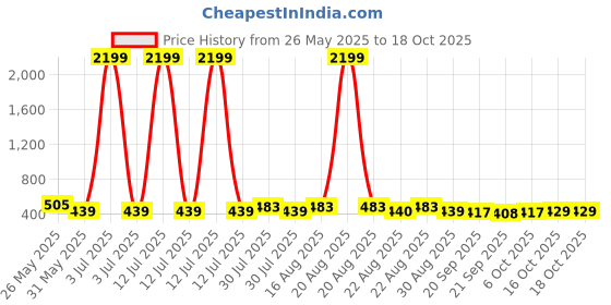 myntra.com Kuber Industries Red & Blue Mickey Printed Waterproof 3D Pencil Box For Kids & Adults kuber industries Price History Graph from 26 May 2025 to 16 Oct 2025
