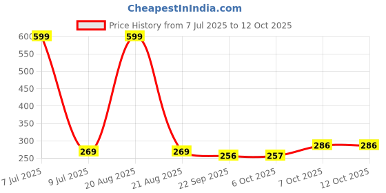 myntra.com Kuber Industries Red & Blue Pack of 2 Duro-Design Flower Planters kuber industries Price History Graph from 7 Jul 2025 to 12 Oct 2025