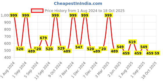 myntra.com Kuber Industries Red & Blue Printed Anti-Skid Bath Rug kuber industries Price History Graph from 1 Aug 2024 to 18 Oct 2025