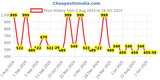 myntra.com Kuber Industries Red & Blue Printed Anti-Skid Bath Rug kuber industries Price History Graph from 1 Aug 2024 to 18 Oct 2025