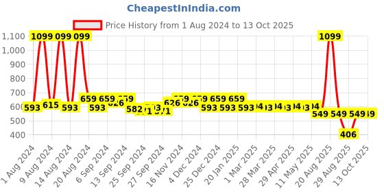 myntra.com Kuber Industries Red & Blue Printed Marvel Captain America Foldable Laundry Storage Box With Handle kuber industries Price History Graph from 1 Aug 2024 to 13 Oct 2025