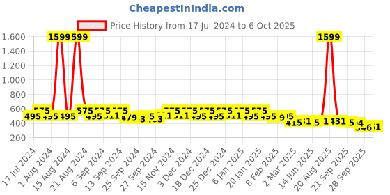 myntra.com Kuber Industries Red & Blue Printed Reversible Placemats kuber industries Price History Graph from 17 Jul 2024 to 6 Oct 2025