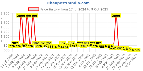 myntra.com Kuber Industries Red & Blue Printed Saree Organisers kuber industries Price History Graph from 17 Jul 2024 to 9 Oct 2025