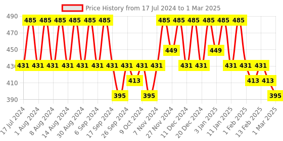 myntra.com Kuber Industries Red & Blue Regular Drawer Organiser kuber industries Price History Graph from 17 Jul 2024 to 1 Mar 2025