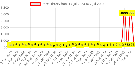 myntra.com Kuber Industries Red & Blue Regular Drawer Organiser kuber industries Price History Graph from 17 Jul 2024 to 7 Jul 2025