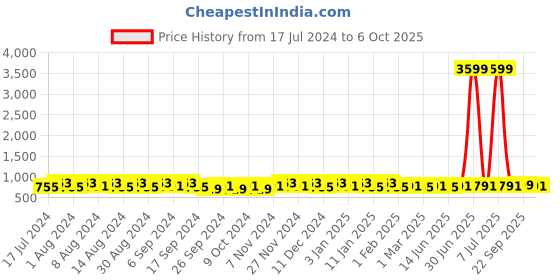 myntra.com Kuber Industries Red & Blue Regular Drawer Organiser kuber industries Price History Graph from 17 Jul 2024 to 6 Oct 2025