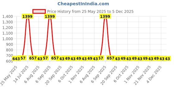 myntra.com Kuber Industries Red & Blue Set Of 12 Printed Shoe Cover kuber industries Price History Graph from 25 May 2025 to 5 Dec 2025