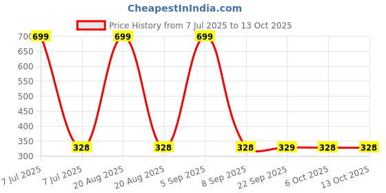 myntra.com Kuber Industries Red & Blue Set Of 28 Cardboard Cupcake Toppers kuber industries Price History Graph from 7 Jul 2025 to 13 Oct 2025