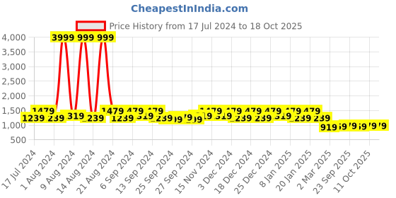 myntra.com Kuber Industries Red & Blue Solid Wardrobe Organizer kuber industries Price History Graph from 17 Jul 2024 to 18 Oct 2025