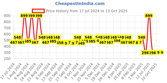 myntra.com Kuber Industries Red & Blue Underbed Storage Bag Organiser kuber industries Price History Graph from 17 Jul 2024 to 13 Oct 2025
