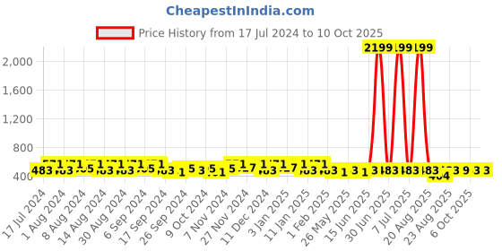 myntra.com Kuber Industries Red & Blue Wardrobe Drawer Organiser kuber industries Price History Graph from 17 Jul 2024 to 9 Oct 2025