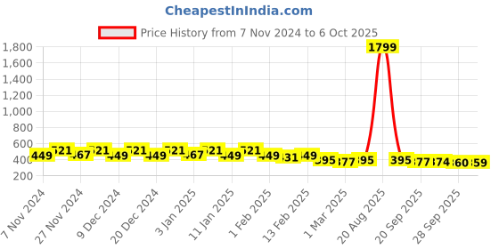 myntra.com Kuber Industries Red & Blue Water Resistant Multi-Utility Organiser kuber industries Price History Graph from 7 Nov 2024 to 6 Oct 2025