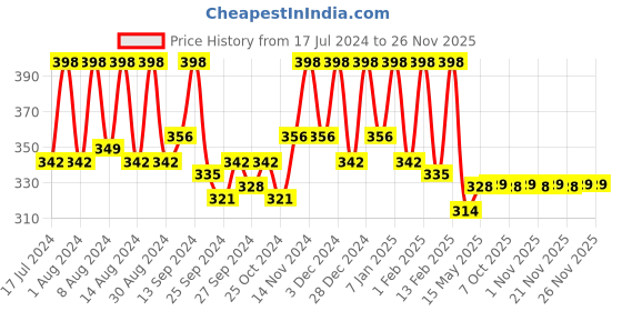 myntra.com Kuber Industries Red & Brown 2 Pieces Anti-Skid Doormat kuber industries Price History Graph from 17 Jul 2024 to 24 Nov 2025