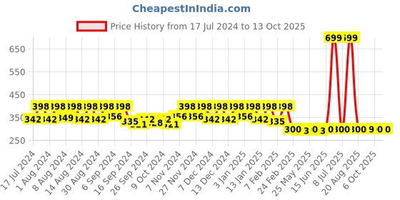 myntra.com Kuber Industries Red & Brown 2 Pieces Anti-Skid Doormats kuber industries Price History Graph from 17 Jul 2024 to 12 Oct 2025
