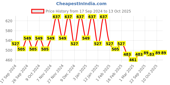 myntra.com Kuber Industries Red & Brown 2 Pieces Dots Printed Jewellery Organisers kuber industries Price History Graph from 17 Sep 2024 to 13 Oct 2025