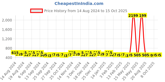 myntra.com Kuber Industries Red & Brown 2 Pieces Drawer Organisers kuber industries Price History Graph from 14 Aug 2024 to 14 Oct 2025