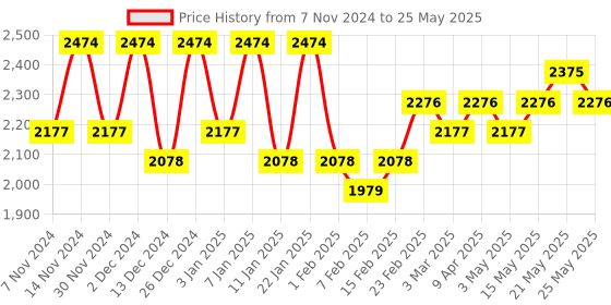 myntra.com Kuber Industries Red & Brown 2 Pieces Ottoman Stool With Doormat kuber industries Price History Graph from 7 Nov 2024 to 25 May 2025