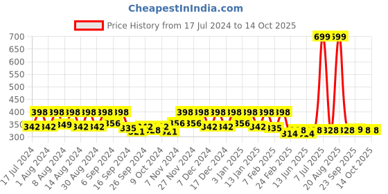 myntra.com Kuber Industries Red & Brown 2 Pieces Printed Anti-Skid Doormats kuber industries Price History Graph from 17 Jul 2024 to 14 Oct 2025