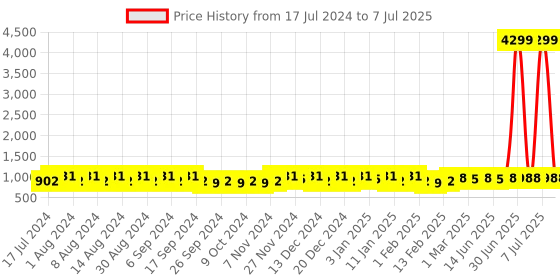 myntra.com Kuber Industries Red & Brown 2 Pieces Printed Regular Drawer Organisers kuber industries Price History Graph from 17 Jul 2024 to 7 Jul 2025