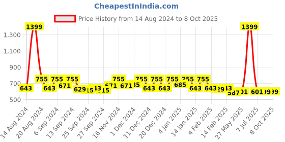 myntra.com Kuber Industries Red & Brown 2 Pieces Rectangular Dish Dry Mats kuber industries Price History Graph from 14 Aug 2024 to 8 Oct 2025