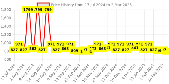 myntra.com Kuber Industries Red & Brown 2 Pieces Rectangular Table Placemats kuber industries Price History Graph from 17 Jul 2024 to 2 Mar 2025