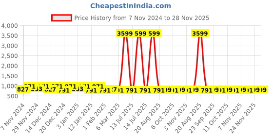 myntra.com Kuber Industries Red & Brown 2 Pieces Striped 260 GSM Bath Towels kuber industries Price History Graph from 7 Nov 2024 to 28 Nov 2025